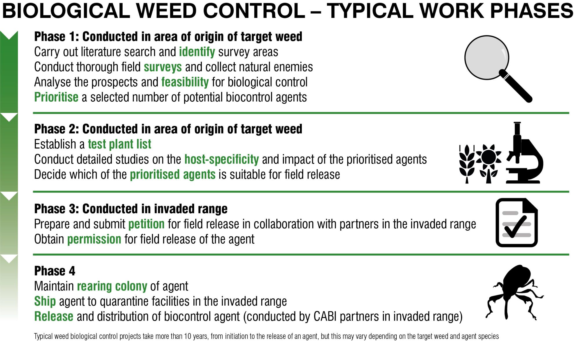 Biological control phases